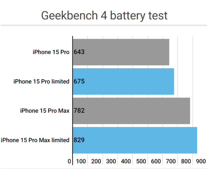 沙湖镇apple维修站iPhone15Pro的ProMotion高刷功能耗电吗