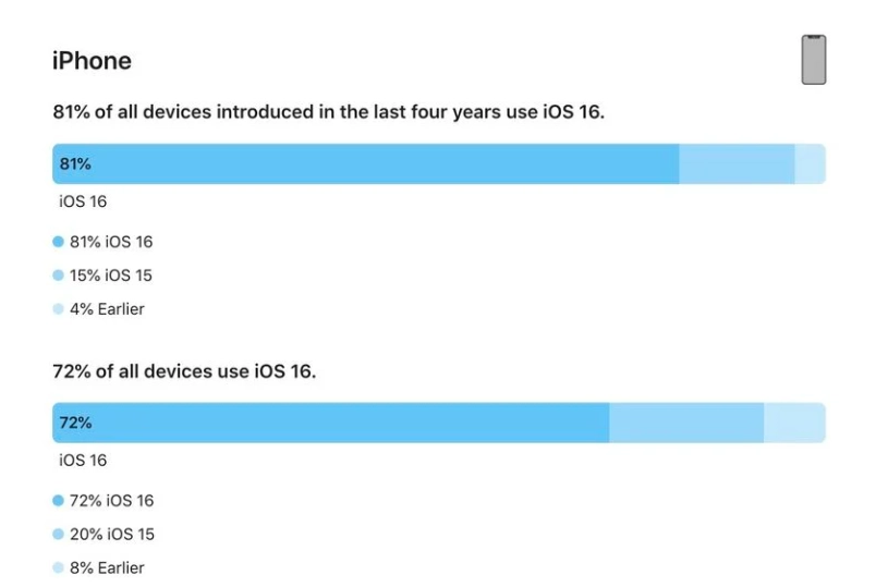 沙湖镇苹果手机维修分享iOS 16 / iPadOS 16 安装率 