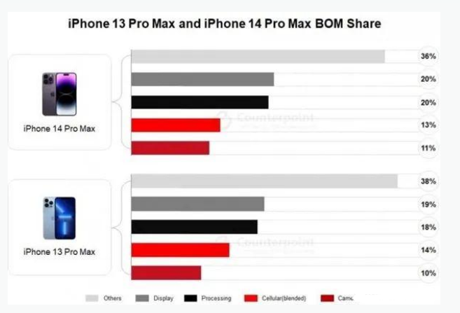 沙湖镇苹果手机维修分享iPhone 14 Pro的成本和利润 