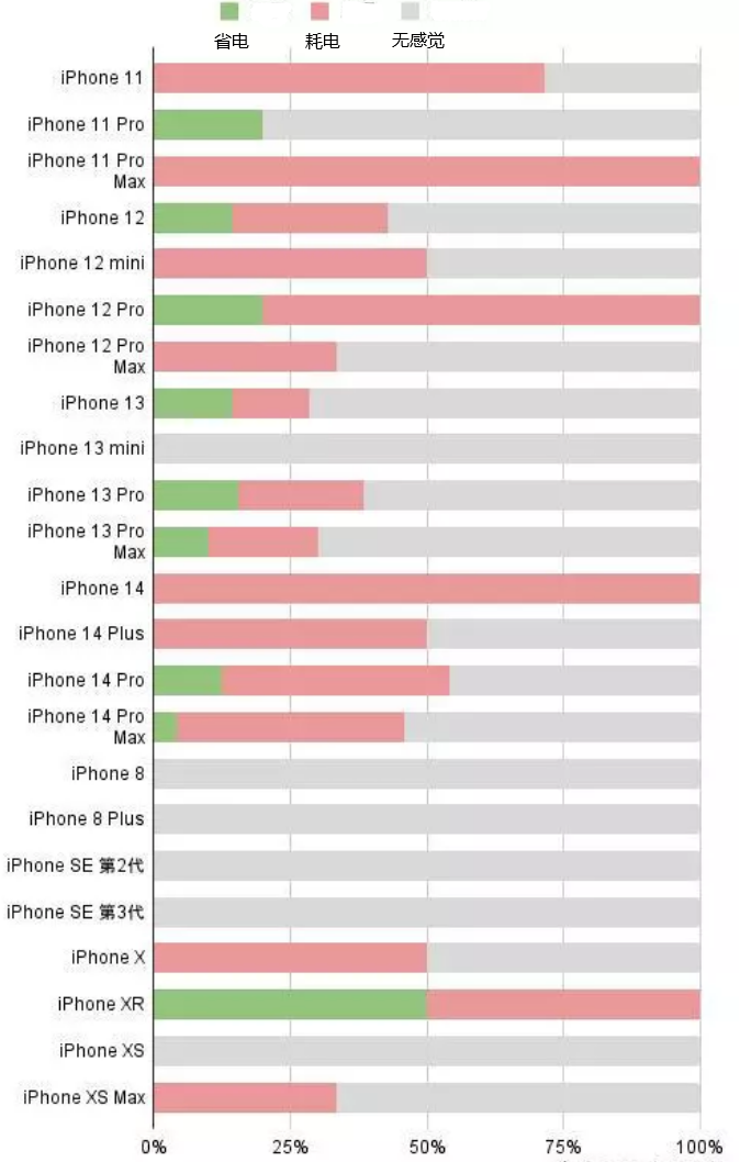 沙湖镇苹果手机维修分享iOS16.2太耗电怎么办？iOS16.2续航不好可以降级吗？ 