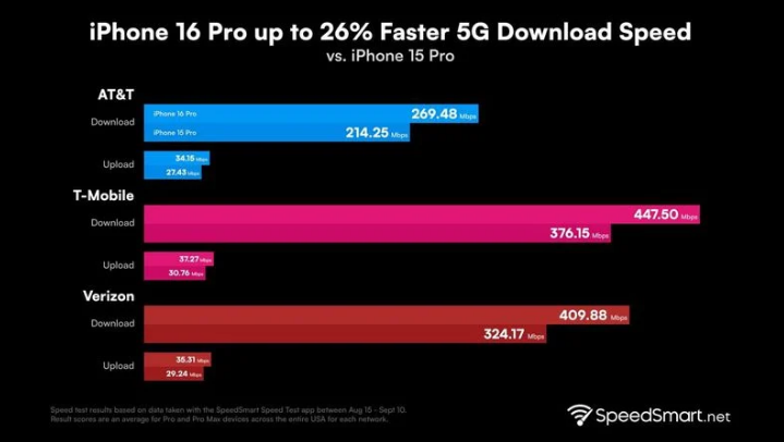 沙湖镇苹果手机维修分享iPhone 16 Pro 系列的 5G 速度 