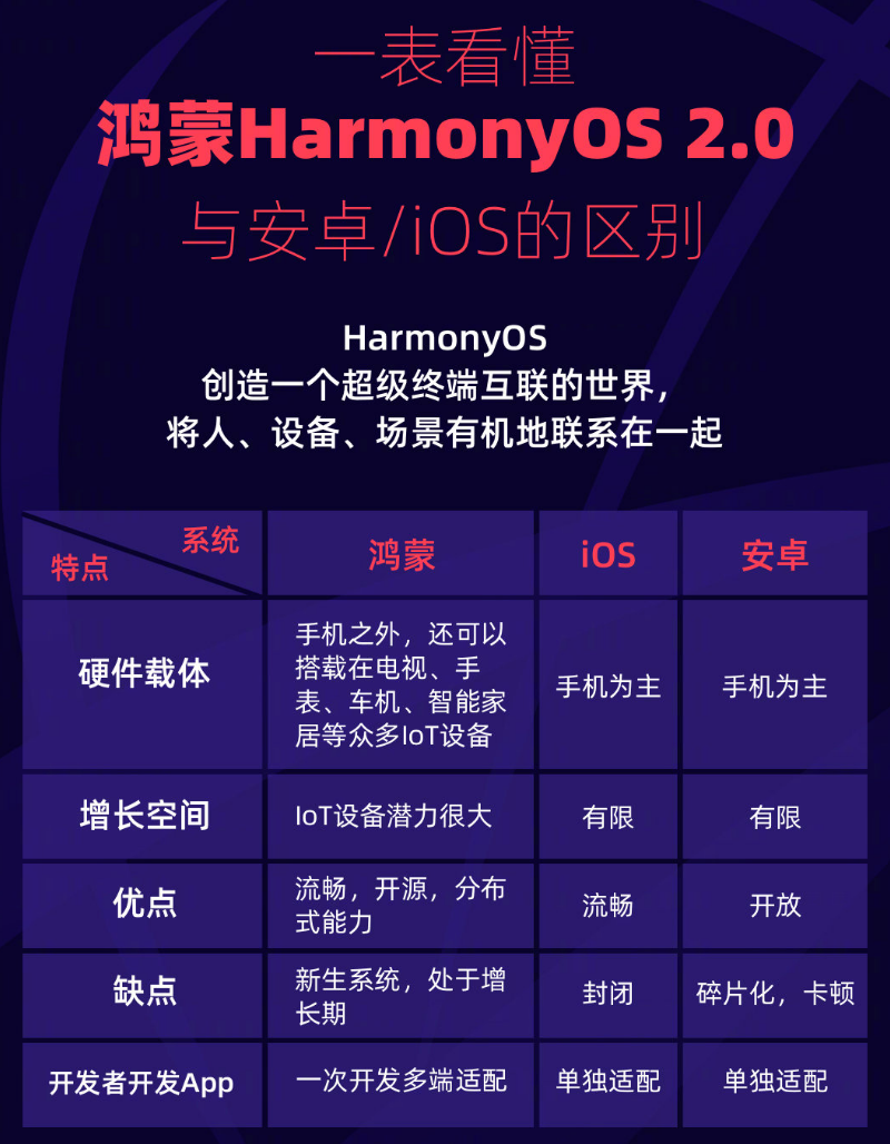 沙湖镇苹果手机维修分享华为鸿蒙 OS 与安卓以及 iOS 都有什么区别 